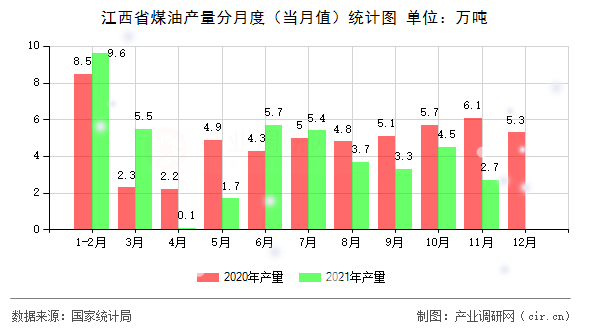 江西省煤油產(chǎn)量分月度(當(dāng)月值)統(tǒng)計(jì)圖 江西省煤油產(chǎn)量分月度(當(dāng)月值)統(tǒng)計(jì)圖
