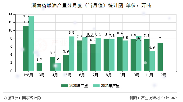 湖南省煤油產(chǎn)量分月度(當(dāng)月值)統(tǒng)計圖 湖南省煤油產(chǎn)量分月度(當(dāng)月值)統(tǒng)計圖