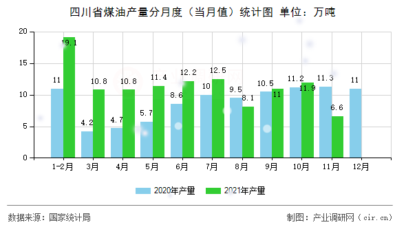 四川省煤油產量分月度(當月值)統計圖 四川省煤油產量分月度(當月值)統計圖