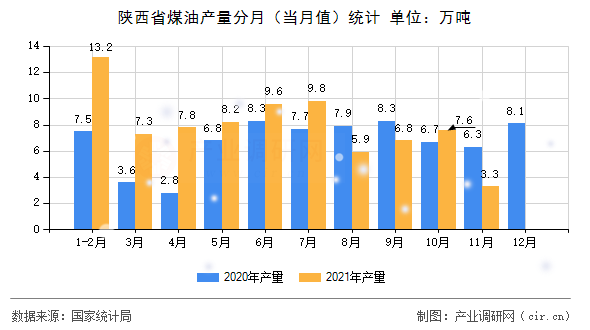 陜西省煤油產(chǎn)量分月(當月值)統(tǒng)計 陜西省煤油產(chǎn)量分月(當月值)統(tǒng)計