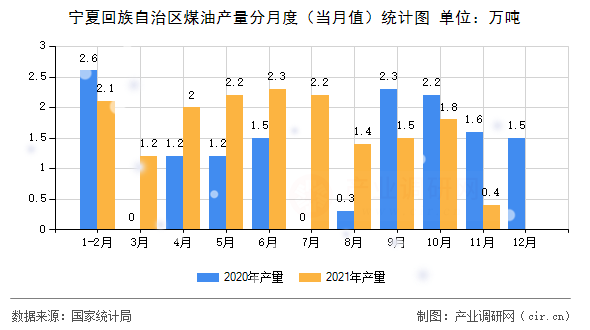 寧夏回族自治區(qū)煤油產(chǎn)量分月度(當(dāng)月值)統(tǒng)計(jì)圖 寧夏回族自治區(qū)煤油產(chǎn)量分月度(當(dāng)月值)統(tǒng)計(jì)圖