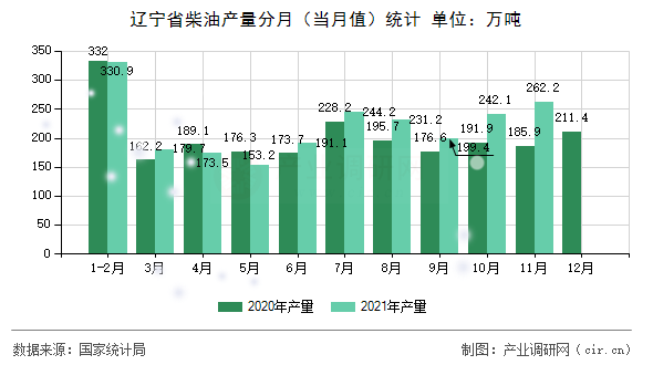 遼寧省柴油產(chǎn)量分月(當(dāng)月值)統(tǒng)計(jì) 遼寧省柴油產(chǎn)量分月(當(dāng)月值)統(tǒng)計(jì)