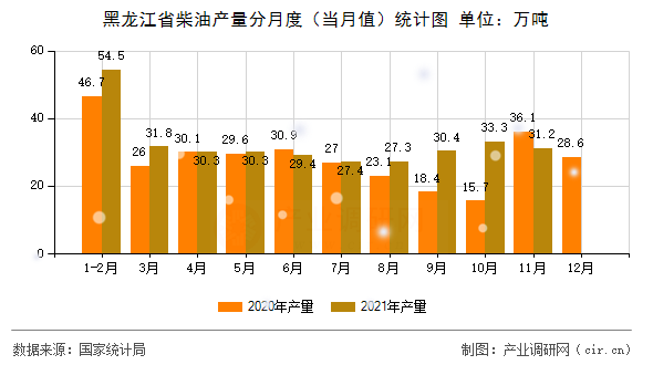 黑龍江省柴油產(chǎn)量分月度(當(dāng)月值)統(tǒng)計圖 黑龍江省柴油產(chǎn)量分月度(當(dāng)月值)統(tǒng)計圖