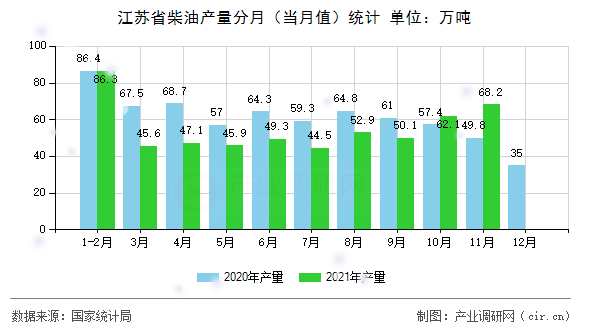 江蘇省柴油產(chǎn)量分月(當(dāng)月值)統(tǒng)計 江蘇省柴油產(chǎn)量分月(當(dāng)月值)統(tǒng)計