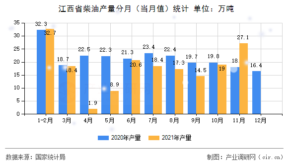 江西省柴油產(chǎn)量分月(當月值)統(tǒng)計 江西省柴油產(chǎn)量分月(當月值)統(tǒng)計