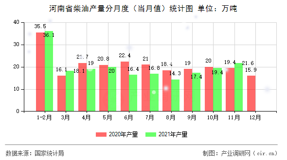 河南省柴油產(chǎn)量分月度(當(dāng)月值)統(tǒng)計圖 河南省柴油產(chǎn)量分月度(當(dāng)月值)統(tǒng)計圖