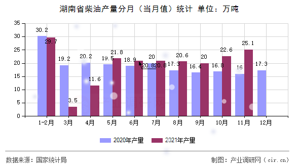 湖南省柴油產(chǎn)量分月(當(dāng)月值)統(tǒng)計 湖南省柴油產(chǎn)量分月(當(dāng)月值)統(tǒng)計