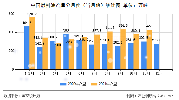 中國燃料油產(chǎn)量分月度(當月值)統(tǒng)計圖 中國燃料油產(chǎn)量分月度(當月值)統(tǒng)計圖