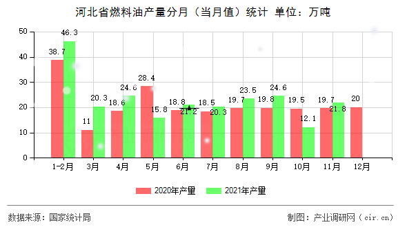 河北省燃料油產(chǎn)量分月（當(dāng)月值）統(tǒng)計