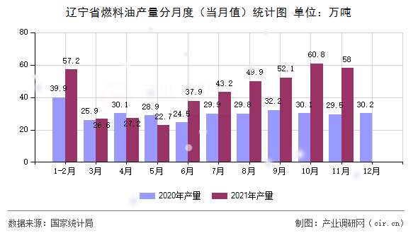 遼寧省燃料油產(chǎn)量分月度(當(dāng)月值)統(tǒng)計(jì)圖 遼寧省燃料油產(chǎn)量分月度(當(dāng)月值)統(tǒng)計(jì)圖