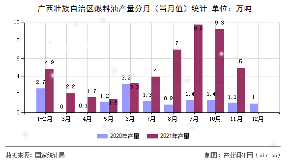 廣西壯族自治區(qū)燃料油產(chǎn)量分月(當月值)統(tǒng)計 廣西壯族自治區(qū)燃料油產(chǎn)量分月(當月值)統(tǒng)計