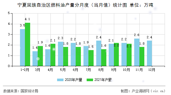 寧夏回族自治區(qū)燃料油產(chǎn)量分月度(當(dāng)月值)統(tǒng)計(jì)圖 寧夏回族自治區(qū)燃料油產(chǎn)量分月度(當(dāng)月值)統(tǒng)計(jì)圖