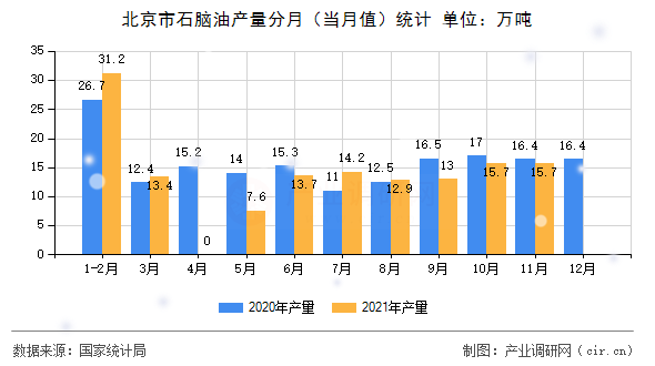 北京市石腦油產(chǎn)量分月(當(dāng)月值)統(tǒng)計(jì) 北京市石腦油產(chǎn)量分月(當(dāng)月值)統(tǒng)計(jì)