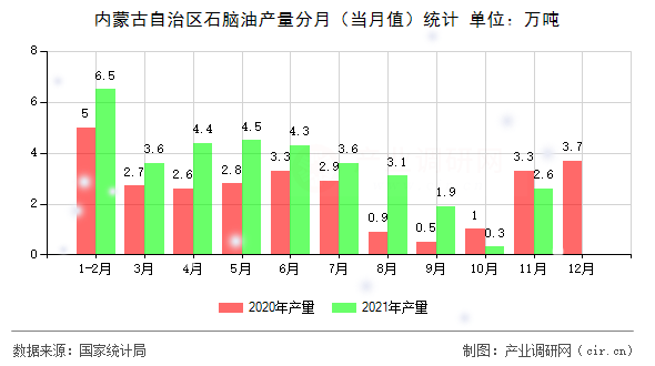 內(nèi)蒙古自治區(qū)石腦油產(chǎn)量分月(當月值)統(tǒng)計 內(nèi)蒙古自治區(qū)石腦油產(chǎn)量分月(當月值)統(tǒng)計