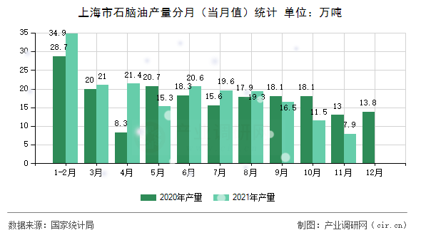 上海市石腦油產(chǎn)量分月(當(dāng)月值)統(tǒng)計 上海市石腦油產(chǎn)量分月(當(dāng)月值)統(tǒng)計