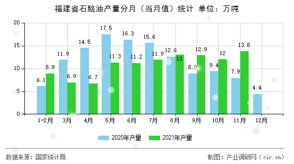福建省石腦油產(chǎn)量分月（當(dāng)月值）統(tǒng)計