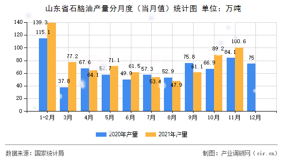 山東省石腦油產(chǎn)量分月度（當(dāng)月值）統(tǒng)計(jì)圖