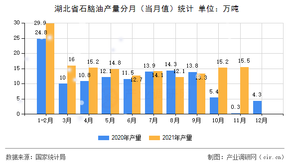 湖北省石腦油產(chǎn)量分月(當(dāng)月值)統(tǒng)計(jì) 湖北省石腦油產(chǎn)量分月(當(dāng)月值)統(tǒng)計(jì)