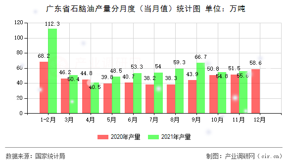 廣東省石腦油產(chǎn)量分月度（當(dāng)月值）統(tǒng)計(jì)圖