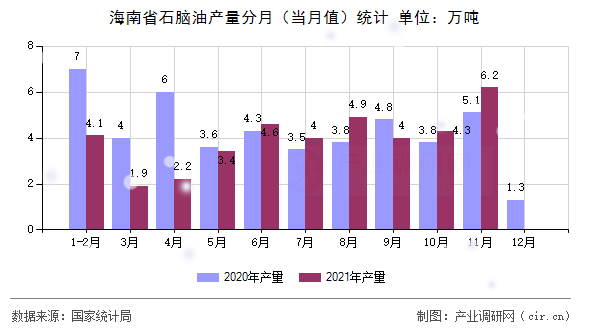 海南省石腦油產(chǎn)量分月（當(dāng)月值）統(tǒng)計(jì)
