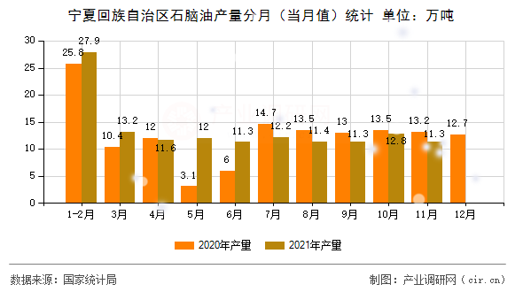 寧夏回族自治區(qū)石腦油產(chǎn)量分月(當(dāng)月值)統(tǒng)計(jì) 寧夏回族自治區(qū)石腦油產(chǎn)量分月(當(dāng)月值)統(tǒng)計(jì)