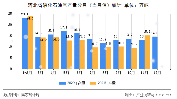 河北省液化石油氣產(chǎn)量分月(當(dāng)月值)統(tǒng)計(jì) 河北省液化石油氣產(chǎn)量分月(當(dāng)月值)統(tǒng)計(jì)