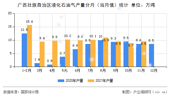 廣西壯族自治區(qū)液化石油氣產(chǎn)量分月(當月值)統(tǒng)計 廣西壯族自治區(qū)液化石油氣產(chǎn)量分月(當月值)統(tǒng)計