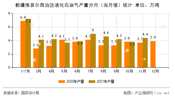 新疆維吾爾自治區(qū)液化石油氣產(chǎn)量分月（當(dāng)月值）統(tǒng)計(jì)