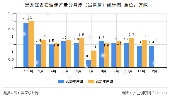 黑龍江省石油焦產(chǎn)量分月度(當(dāng)月值)統(tǒng)計(jì)圖 黑龍江省石油焦產(chǎn)量分月度(當(dāng)月值)統(tǒng)計(jì)圖