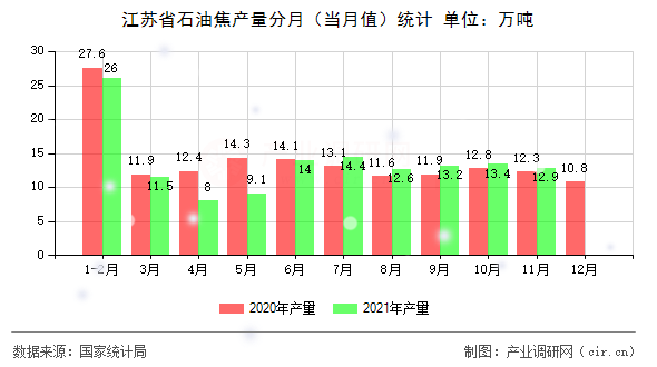 江蘇省石油焦產(chǎn)量分月(當月值)統(tǒng)計 江蘇省石油焦產(chǎn)量分月(當月值)統(tǒng)計