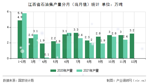 江西省石油焦產(chǎn)量分月(當(dāng)月值)統(tǒng)計(jì) 江西省石油焦產(chǎn)量分月(當(dāng)月值)統(tǒng)計(jì)