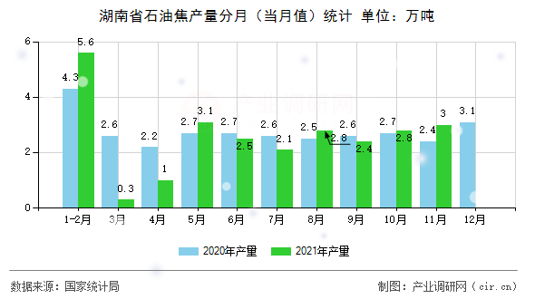 湖南省石油焦產量分月(當月值)統(tǒng)計 湖南省石油焦產量分月(當月值)統(tǒng)計
