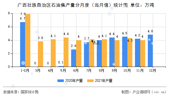 廣西壯族自治區(qū)石油焦產(chǎn)量分月度(當(dāng)月值)統(tǒng)計(jì)圖 廣西壯族自治區(qū)石油焦產(chǎn)量分月度(當(dāng)月值)統(tǒng)計(jì)圖