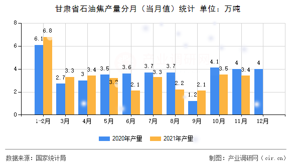 甘肅省石油焦產(chǎn)量分月(當(dāng)月值)統(tǒng)計 甘肅省石油焦產(chǎn)量分月(當(dāng)月值)統(tǒng)計