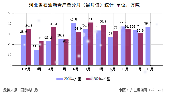河北省石油瀝青產(chǎn)量分月(當(dāng)月值)統(tǒng)計(jì) 河北省石油瀝青產(chǎn)量分月(當(dāng)月值)統(tǒng)計(jì)