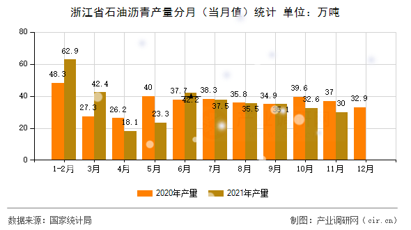 浙江省石油瀝青產(chǎn)量分月(當(dāng)月值)統(tǒng)計(jì) 浙江省石油瀝青產(chǎn)量分月(當(dāng)月值)統(tǒng)計(jì)