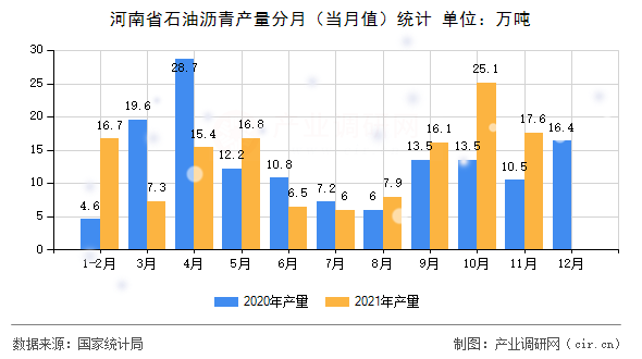 河南省石油瀝青產(chǎn)量分月（當(dāng)月值）統(tǒng)計(jì)