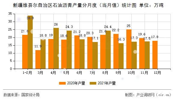 新疆維吾爾自治區(qū)石油瀝青產(chǎn)量分月度(當(dāng)月值)統(tǒng)計(jì)圖 新疆維吾爾自治區(qū)石油瀝青產(chǎn)量分月度(當(dāng)月值)統(tǒng)計(jì)圖