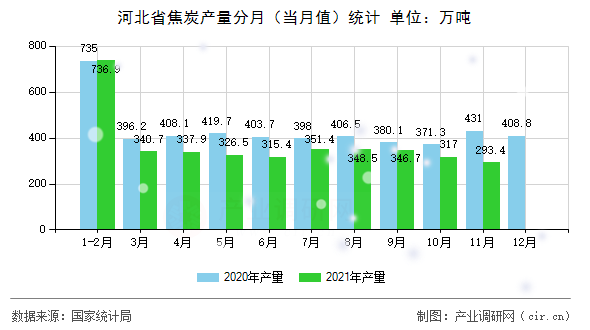 河北省焦炭產(chǎn)量分月（當(dāng)月值）統(tǒng)計(jì)