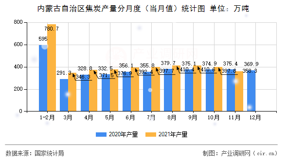 內(nèi)蒙古自治區(qū)焦炭產(chǎn)量分月度(當月值)統(tǒng)計圖 內(nèi)蒙古自治區(qū)焦炭產(chǎn)量分月度(當月值)統(tǒng)計圖