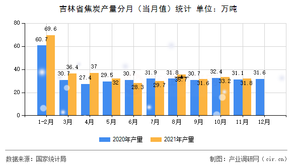 吉林省焦炭產(chǎn)量分月(當(dāng)月值)統(tǒng)計(jì) 吉林省焦炭產(chǎn)量分月(當(dāng)月值)統(tǒng)計(jì)