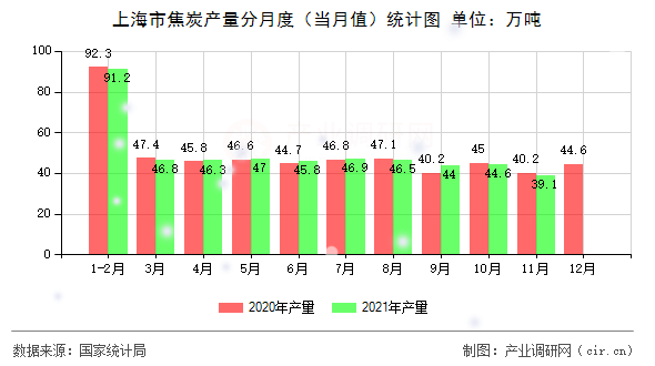 上海市焦炭產(chǎn)量分月度（當(dāng)月值）統(tǒng)計圖