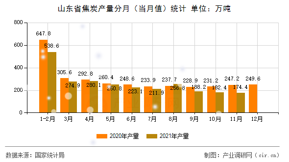 山東省焦炭產(chǎn)量分月（當月值）統(tǒng)計