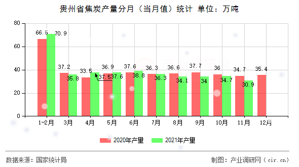 貴州省焦炭產(chǎn)量分月(當(dāng)月值)統(tǒng)計 貴州省焦炭產(chǎn)量分月(當(dāng)月值)統(tǒng)計