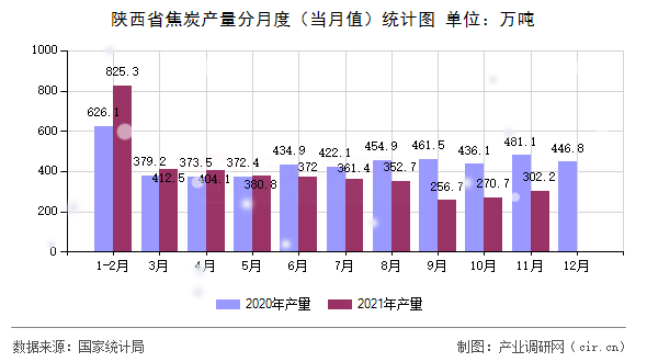 陜西省焦炭產(chǎn)量分月度(當(dāng)月值)統(tǒng)計(jì)圖 陜西省焦炭產(chǎn)量分月度(當(dāng)月值)統(tǒng)計(jì)圖