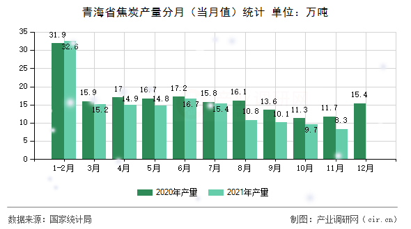 青海省焦炭產(chǎn)量分月(當(dāng)月值)統(tǒng)計(jì) 青海省焦炭產(chǎn)量分月(當(dāng)月值)統(tǒng)計(jì)