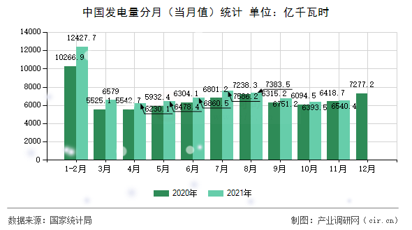 中國發(fā)電量分月（當(dāng)月值）統(tǒng)計