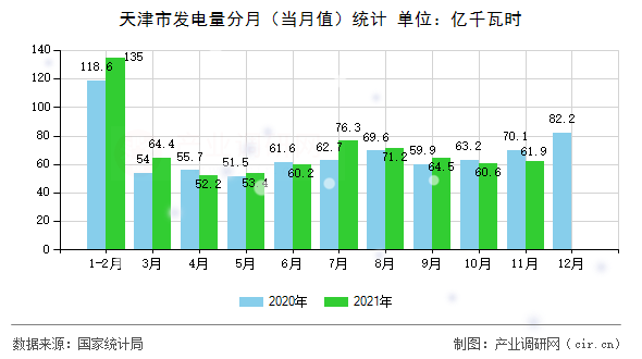 天津市發(fā)電量分月(當(dāng)月值)統(tǒng)計 天津市發(fā)電量分月(當(dāng)月值)統(tǒng)計