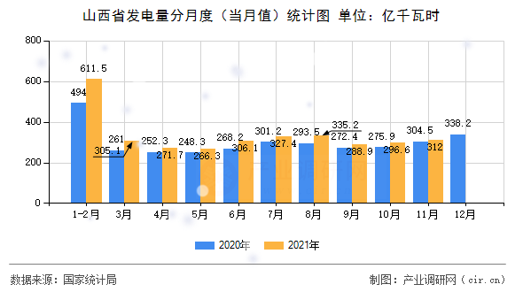山西省發(fā)電量分月度(當(dāng)月值)統(tǒng)計(jì)圖 山西省發(fā)電量分月度(當(dāng)月值)統(tǒng)計(jì)圖