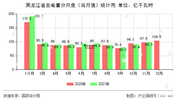 黑龍江省發(fā)電量分月度(當(dāng)月值)統(tǒng)計圖 黑龍江省發(fā)電量分月度(當(dāng)月值)統(tǒng)計圖